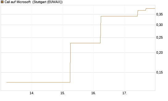 Call auf Microsoft [J.P. Morgan Structured Products B.V.] Chart