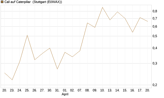 Call auf Caterpillar [J.P. Morgan Structured Products B.V.] Chart