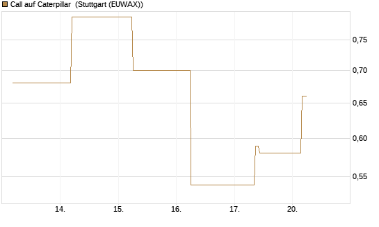 Call auf Caterpillar [J.P. Morgan Structured Products B.V.] Chart