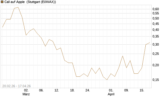 Call auf Apple [J.P. Morgan Structured Products B.V.] Chart