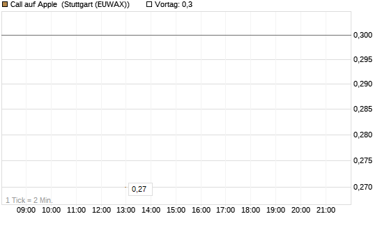 Call auf Apple [J.P. Morgan Structured Products B.V.] Chart