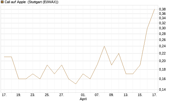 Call auf Apple [J.P. Morgan Structured Products B.V.] Chart