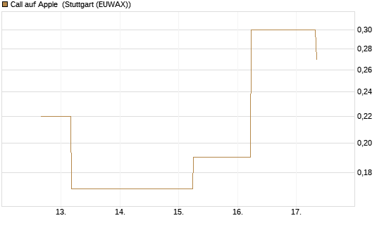 Call auf Apple [J.P. Morgan Structured Products B.V.] Chart
