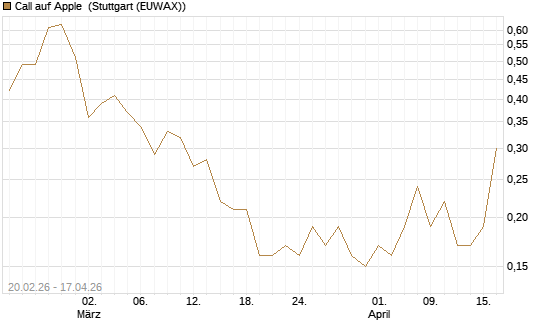 Call auf Apple [J.P. Morgan Structured Products B.V.] Chart