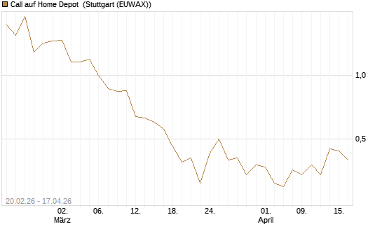 Call auf Home Depot [J.P. Morgan Structured Products B.V.] Chart