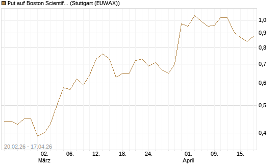 Put auf Boston Scientific [J.P. Morgan Structured Products B.V.] Chart