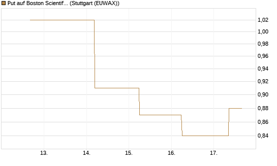 Put auf Boston Scientific [J.P. Morgan Structured Products B.V.] Chart