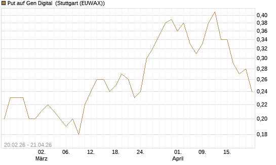 Put auf Gen Digital [J.P. Morgan Structured Products B.V.] Chart