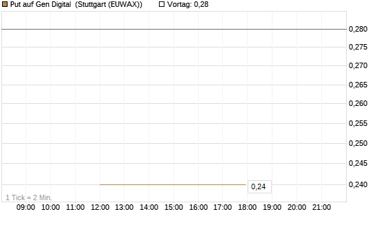 Put auf Gen Digital [J.P. Morgan Structured Products B.V.] Chart
