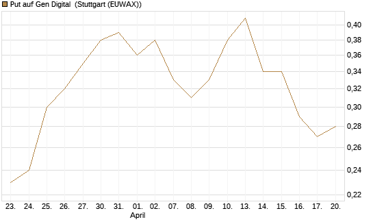 Put auf Gen Digital [J.P. Morgan Structured Products B.V.] Chart