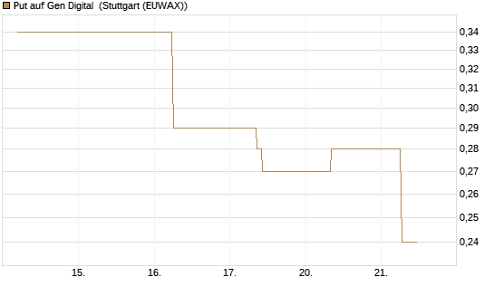 Put auf Gen Digital [J.P. Morgan Structured Products B.V.] Chart
