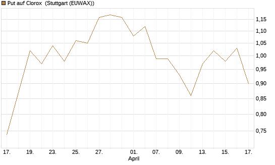 Put auf Clorox [J.P. Morgan Structured Products B.V.] Chart
