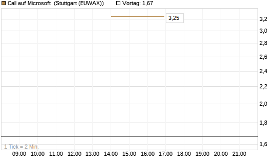 Call auf Microsoft [J.P. Morgan Structured Products B.V.] Chart