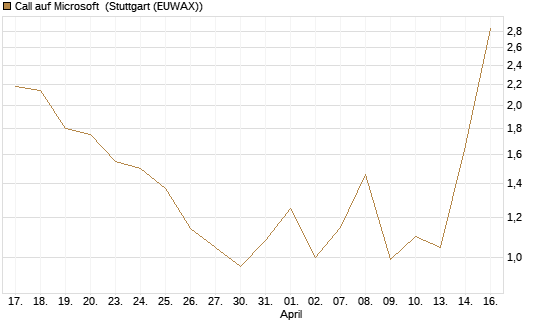 Call auf Microsoft [J.P. Morgan Structured Products B.V.] Chart