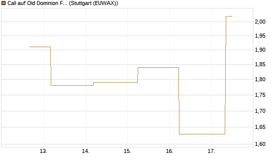 Call auf Old Dominion Freight Line [J.P. Morgan Structured Products B.V.] Chart