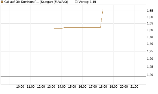 Call auf Old Dominion Freight Line [J.P. Morgan Structured Products B.V.] Chart