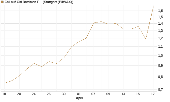 Call auf Old Dominion Freight Line [J.P. Morgan Structured Products B.V.] Chart