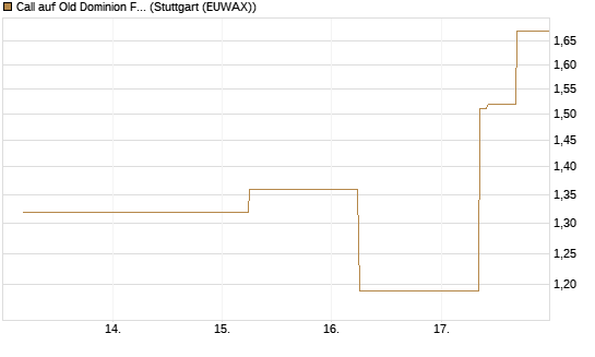 Call auf Old Dominion Freight Line [J.P. Morgan Structured Products B.V.] Chart