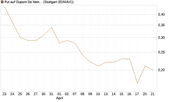 Put auf Dupont De Nemours [J.P. Morgan Structured Products B.V.] Chart