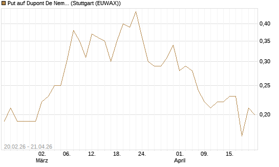 Put auf Dupont De Nemours [J.P. Morgan Structured Products B.V.] Chart