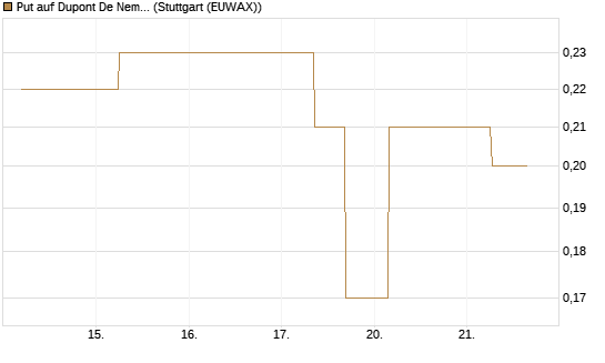 Put auf Dupont De Nemours [J.P. Morgan Structured Products B.V.] Chart