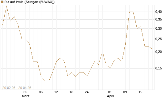 Put auf Intuit [J.P. Morgan Structured Products B.V.] Chart