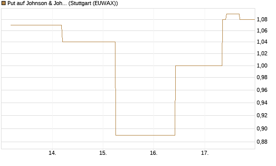 Put auf Johnson & Johnson [J.P. Morgan Structured Products B.V.] Chart