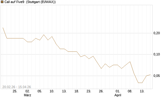 Call auf Five9 [J.P. Morgan Structured Products B.V.] Chart