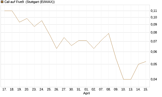 Call auf Five9 [J.P. Morgan Structured Products B.V.] Chart