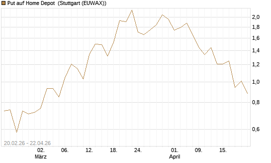 Put auf Home Depot [J.P. Morgan Structured Products B.V.] Chart