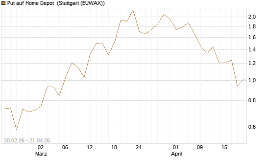 Put auf Home Depot [J.P. Morgan Structured Products B.V.] Chart