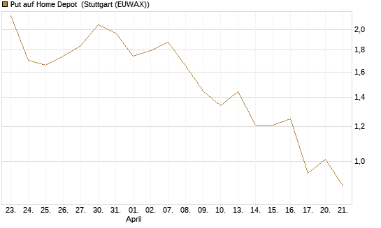 Put auf Home Depot [J.P. Morgan Structured Products B.V.] Chart