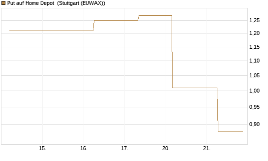 Put auf Home Depot [J.P. Morgan Structured Products B.V.] Chart