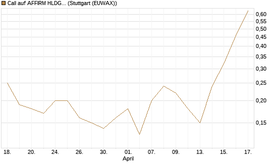 Call auf AFFIRM HLDGS A [J.P. Morgan Structured Products B.V.] Chart