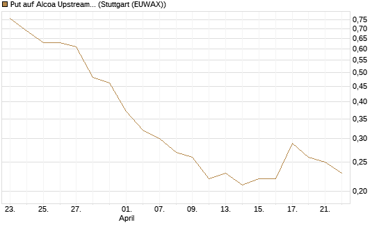 Put auf Alcoa Upstream Corp [J.P. Morgan Structured Products B.V.] Chart