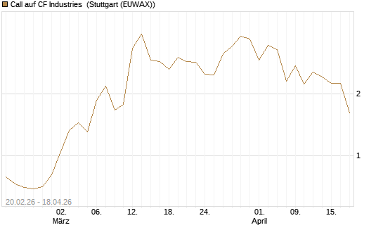 Call auf CF Industries [J.P. Morgan Structured Products B.V.] Chart