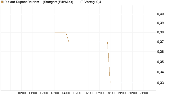 Put auf Dupont De Nemours [J.P. Morgan Structured Products B.V.] Chart