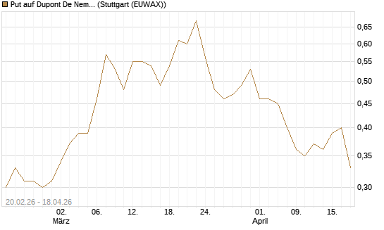 Put auf Dupont De Nemours [J.P. Morgan Structured Products B.V.] Chart