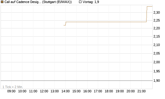 Call auf Cadence Design [J.P. Morgan Structured Products B.V.] Chart