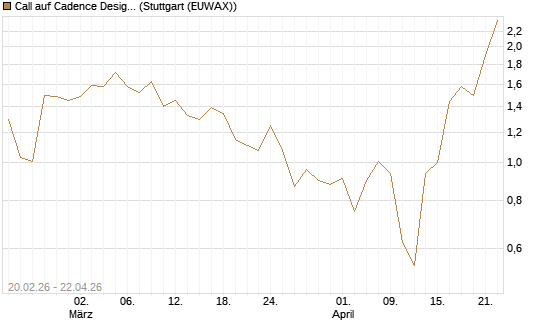 Call auf Cadence Design [J.P. Morgan Structured Products B.V.] Chart