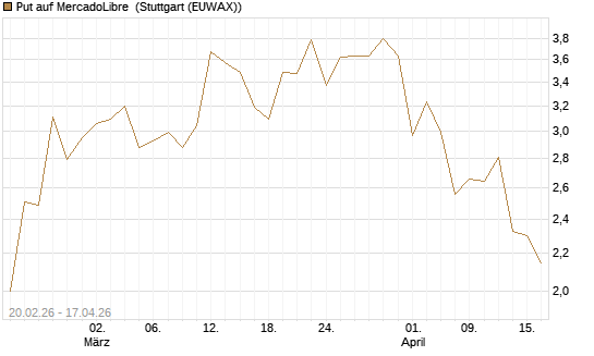 Put auf MercadoLibre [J.P. Morgan Structured Products B.V.] Chart