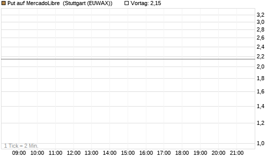 Put auf MercadoLibre [J.P. Morgan Structured Products B.V.] Chart