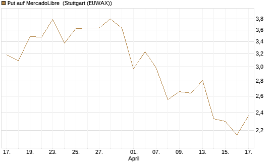 Put auf MercadoLibre [J.P. Morgan Structured Products B.V.] Chart