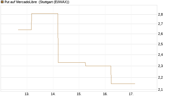 Put auf MercadoLibre [J.P. Morgan Structured Products B.V.] Chart