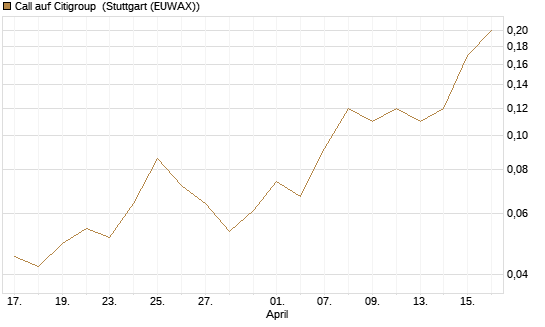 Call auf Citigroup [J.P. Morgan Structured Products B.V.] Chart