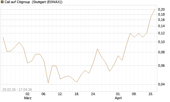 Call auf Citigroup [J.P. Morgan Structured Products B.V.] Chart
