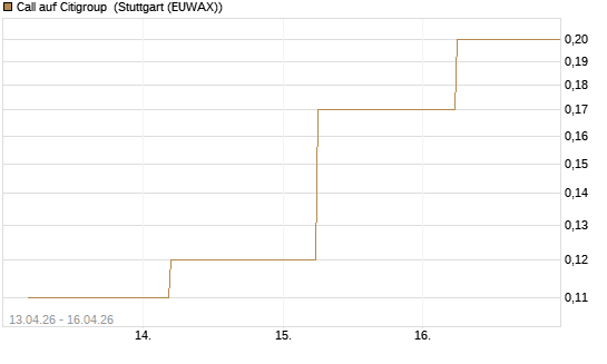 Call auf Citigroup [J.P. Morgan Structured Products B.V.] Chart