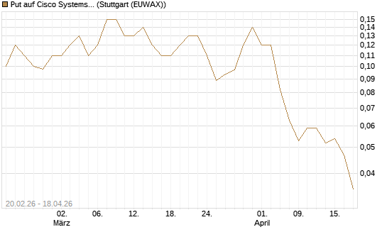 Put auf Cisco Systems [J.P. Morgan Structured Products B.V.] Chart