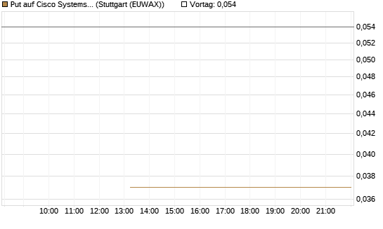 Put auf Cisco Systems [J.P. Morgan Structured Products B.V.] Chart