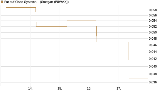 Put auf Cisco Systems [J.P. Morgan Structured Products B.V.] Chart